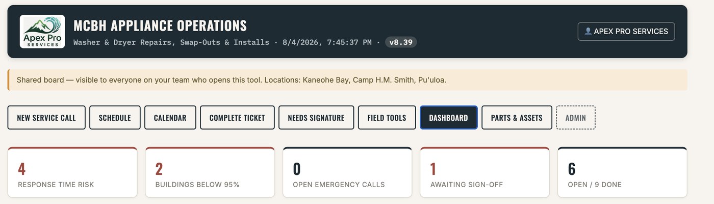 Operations dashboard showing response time risk, operational rate, open emergency calls and tickets awaiting sign-off